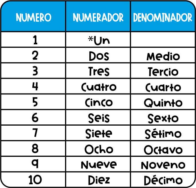 Tabla para escribir correctamente una fraccion