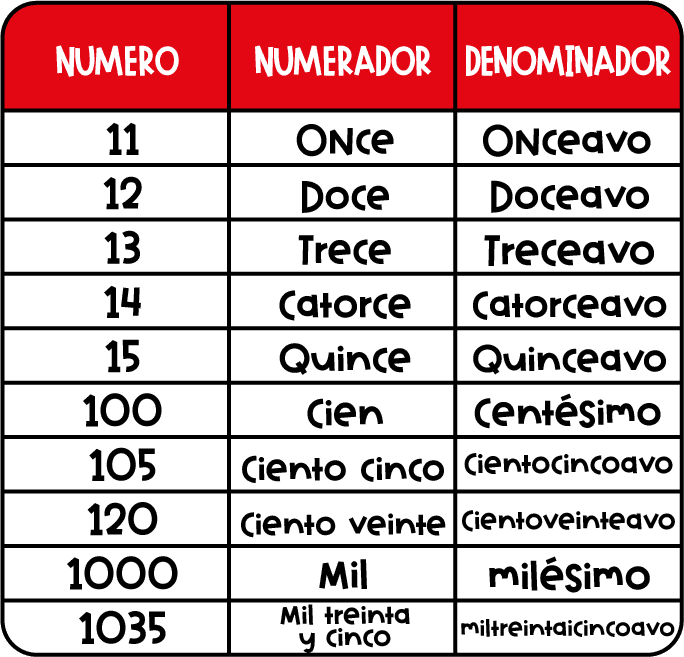 Tabla para escribir correctamente una fraccion 2