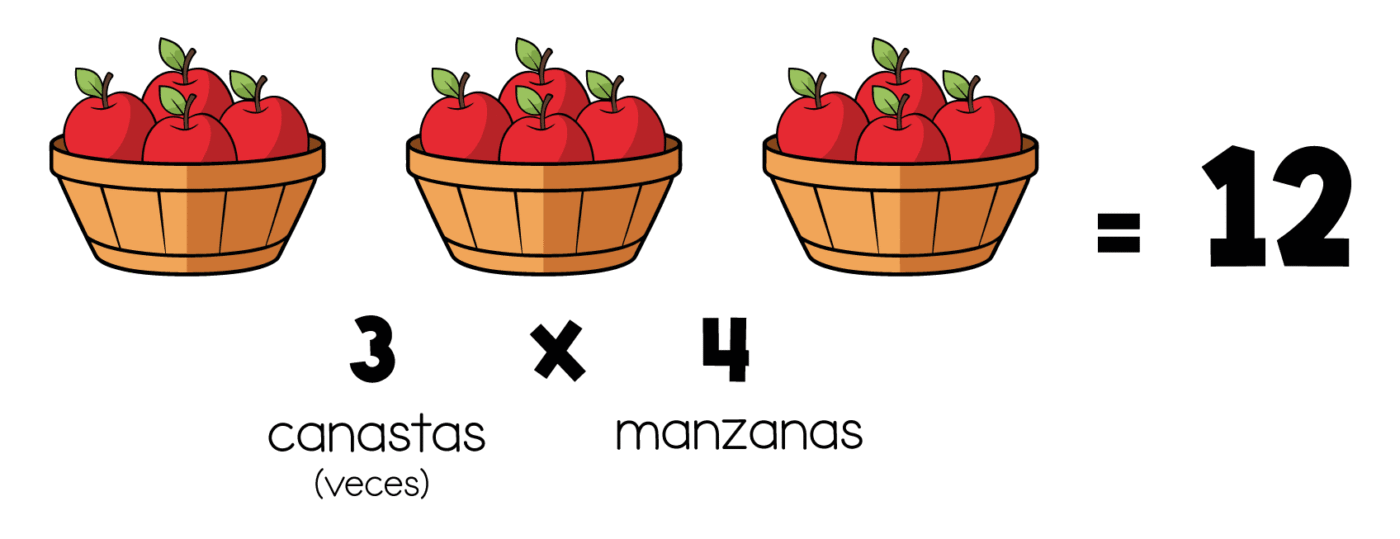 Multiplicacion Manzanas 3 por 4