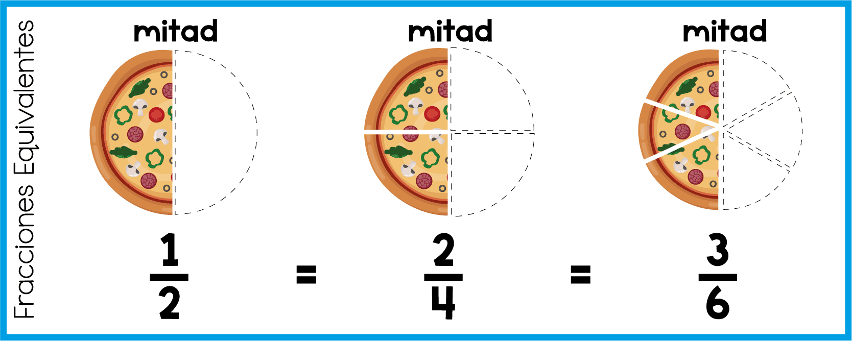 Tres pizzas que muestran fracciones equivalentes: una mitad, dos cuartos y cuatro octavos