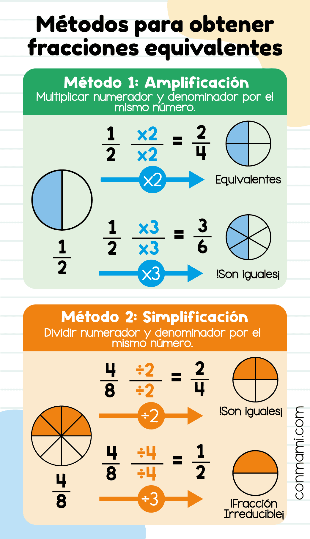 Esquema visual de amplificación y simplificación de fracciones con flechas y ejemplos