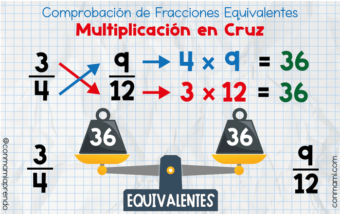 Diagrama de la multiplicación en cruz para comprobar si dos fracciones son equivalentes