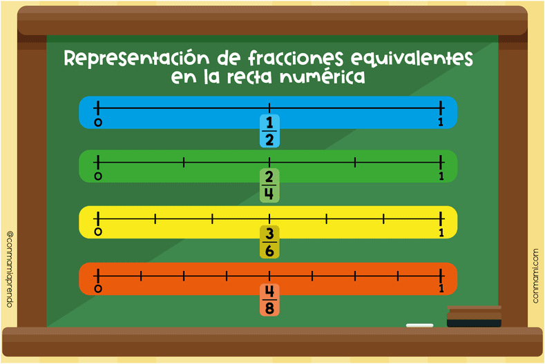 Recta numérica donde se ve que 1/2, 2/4, 3/6 y 4/8 ocupan el mismo punto