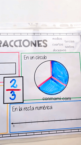 Representación de una fracción en un círculo pintando porciones